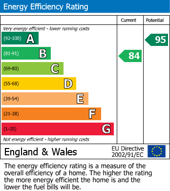 EPC Graph for Orchard Close, Burton Joyce NG14