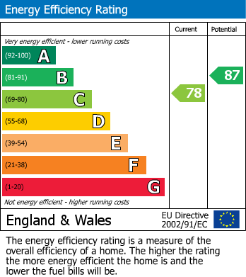 EPC Graph for Marlborough Road, Woodthorpe