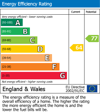 EPC Graph for Cromwell Crescent, Lambley, Nottingham