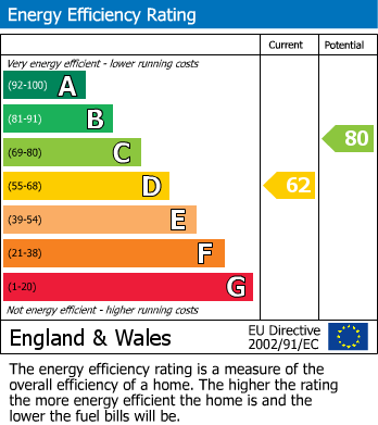 EPC Graph for Lambley Lane, Burton Joyce, Nottingham