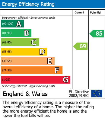 EPC Graph for Main Street, Burton Joyce