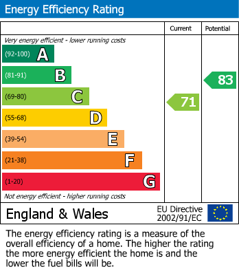 EPC Graph for Padleys Lane, Burton Joyce, Nottingham