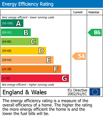 EPC Graph for Bulcote Drive, Burton Joyce