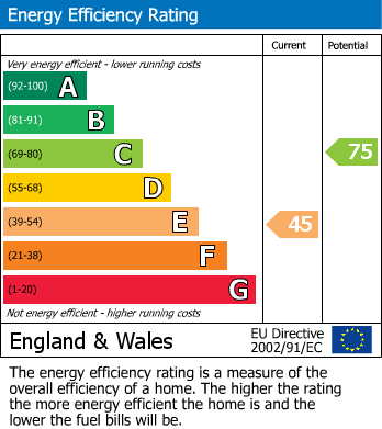 EPC Graph for Lingford Street, Hucknall, Nottingham