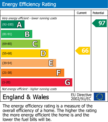 EPC Graph for Gonalston Lane, Hoveringham, Nottingham