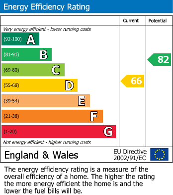 EPC Graph for Station Road, Fiskerton, Southwell