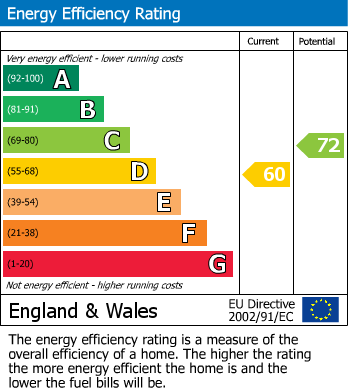 EPC Graph for Hillcrest Gardens, Burton Joyce