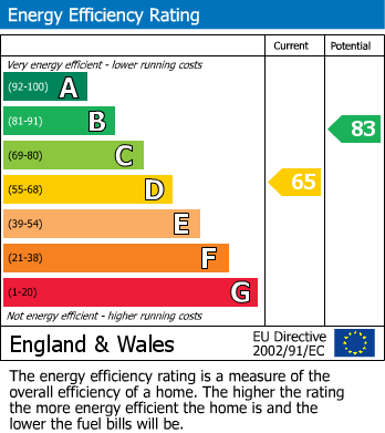 EPC Graph for Winifred Crescent, Burton Joyce, Nottingham