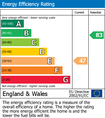 EPC Graph for Trentham Gardens, Burton Joyce, Nottingham