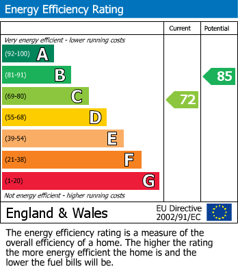 EPC Graph for Beaumaris Drive, Gedling