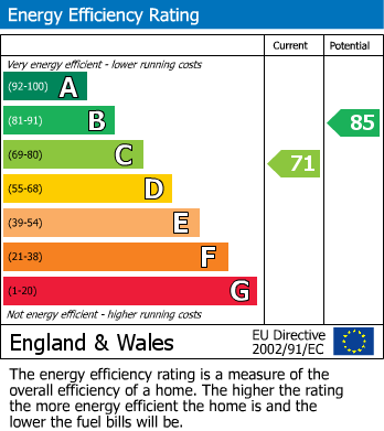 EPC Graph for Hotspur Drive, Colwick, Nottingham