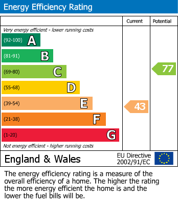 EPC Graph for Hardys Drive, Gedling