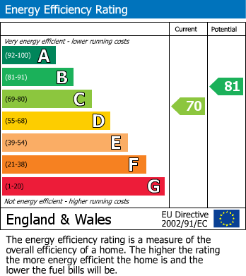 EPC Graph for Jessops Lane, Gedling