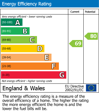 EPC Graph for Cromwell Crescent, Lambley, Nottingham, NG4 4PJ