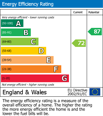 EPC Graph for Caxton Road, Nottingham