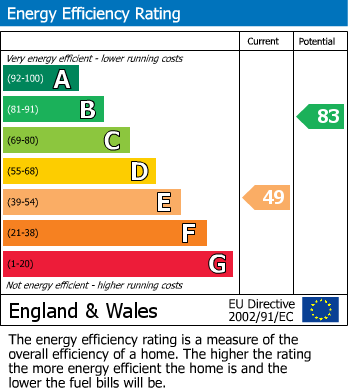 EPC Graph for George Road, Carlton, Nottingham