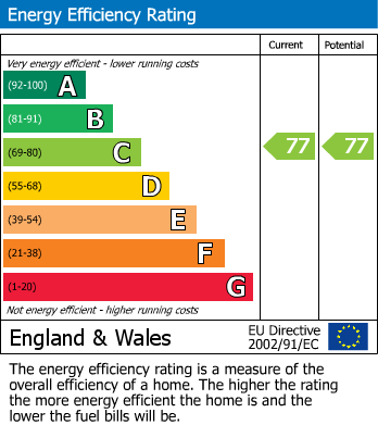 EPC Graph for Woodside Drive, Arnold