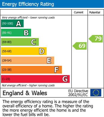 EPC Graph for Brooklands Drive, Gedling, Nottingham