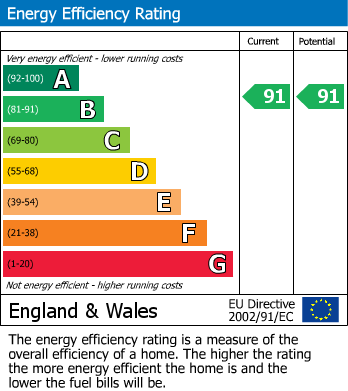 EPC Graph for Magpie Street, Burton Joyce, Nottingham