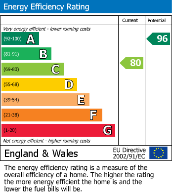 EPC Graph for Priory Lane, Thurgarton, Nottingham