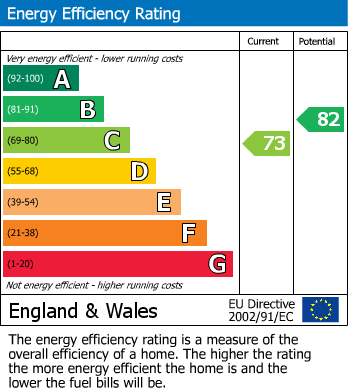 EPC Graph for Broadmead, Burton Joyce, Nottingham