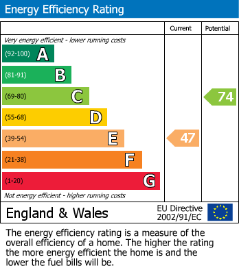 EPC Graph for Porchester Road, Nottingham