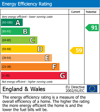 EPC Graph for Rochester Avenue, Netherfield