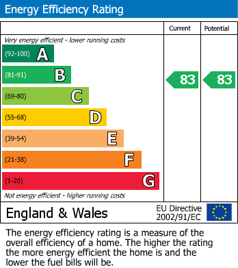 EPC Graph for Adams Drive, Redhill